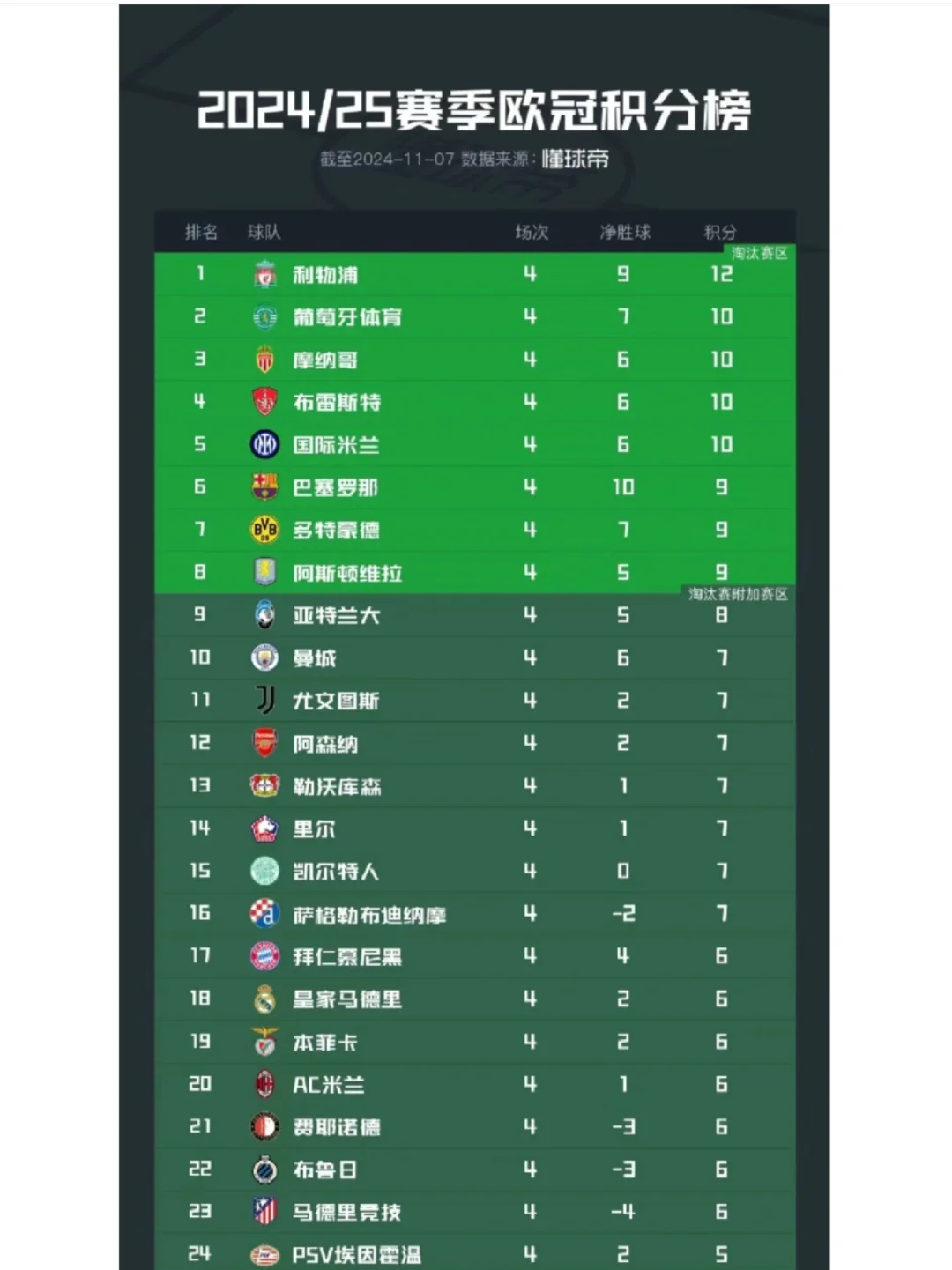 黑白直播体育-利物浦凭借制胜球逆转，领跑积分榜