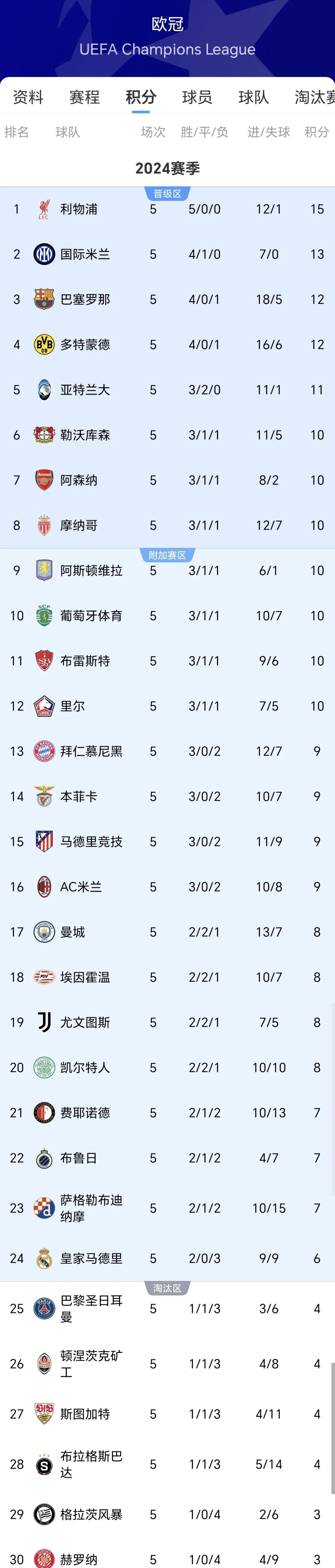 利物浦凭借制胜球逆转,领跑积分榜 利物浦凭借制胜球逆转,领跑积分榜