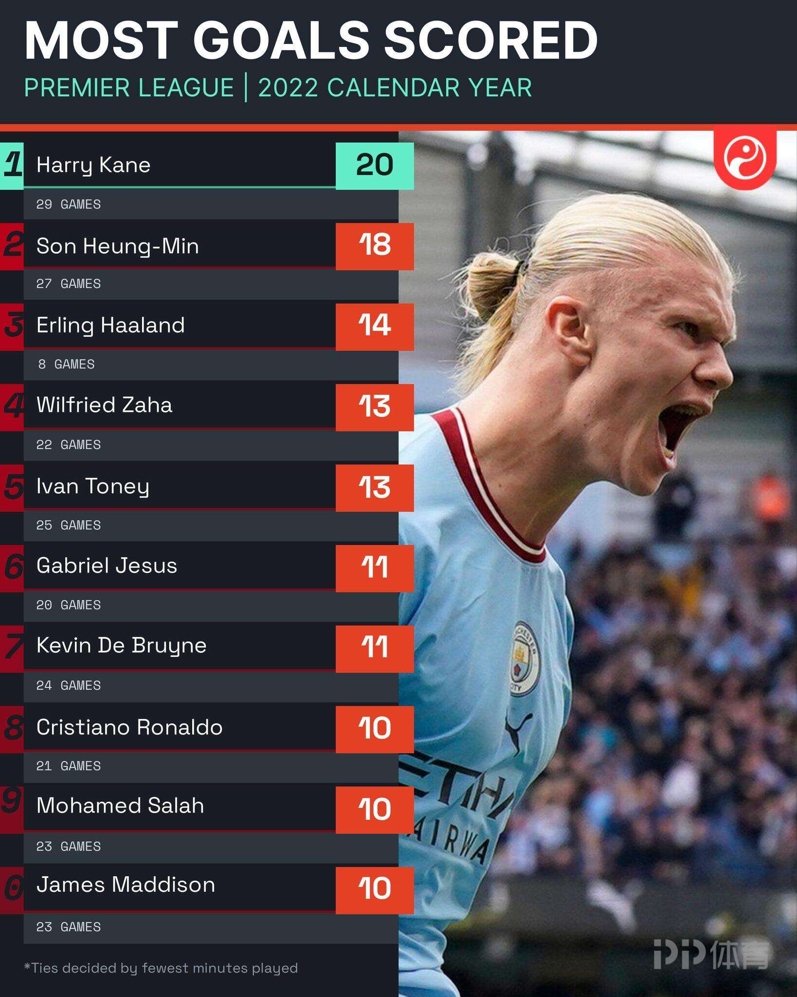 包含中超|哈兰德失利,技术统计的词条 包含中超|哈兰德失利,技术统计的词条