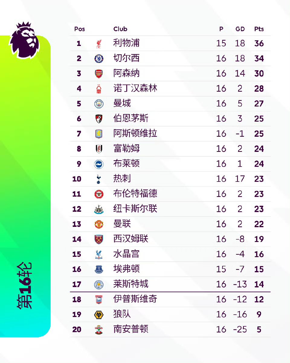 利物浦客场大胜布赖顿，继续领先积分榜的简单介绍