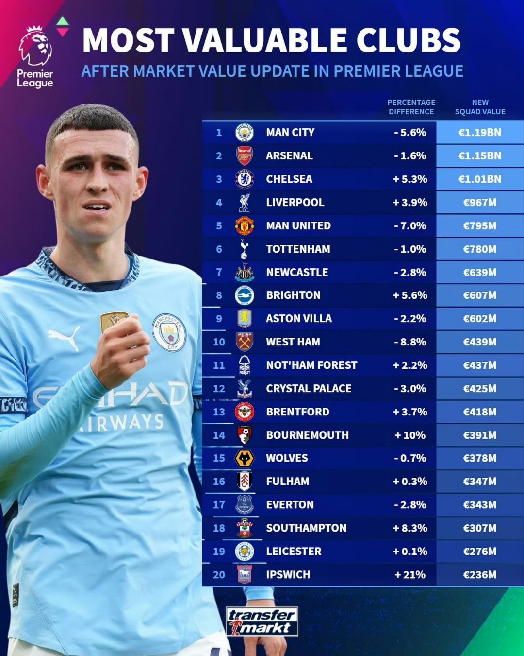 关于本轮世界杯:曼城逆转内马尔,技术统计的信息 关于本轮世界杯:曼城逆转内马尔,技术统计的信息