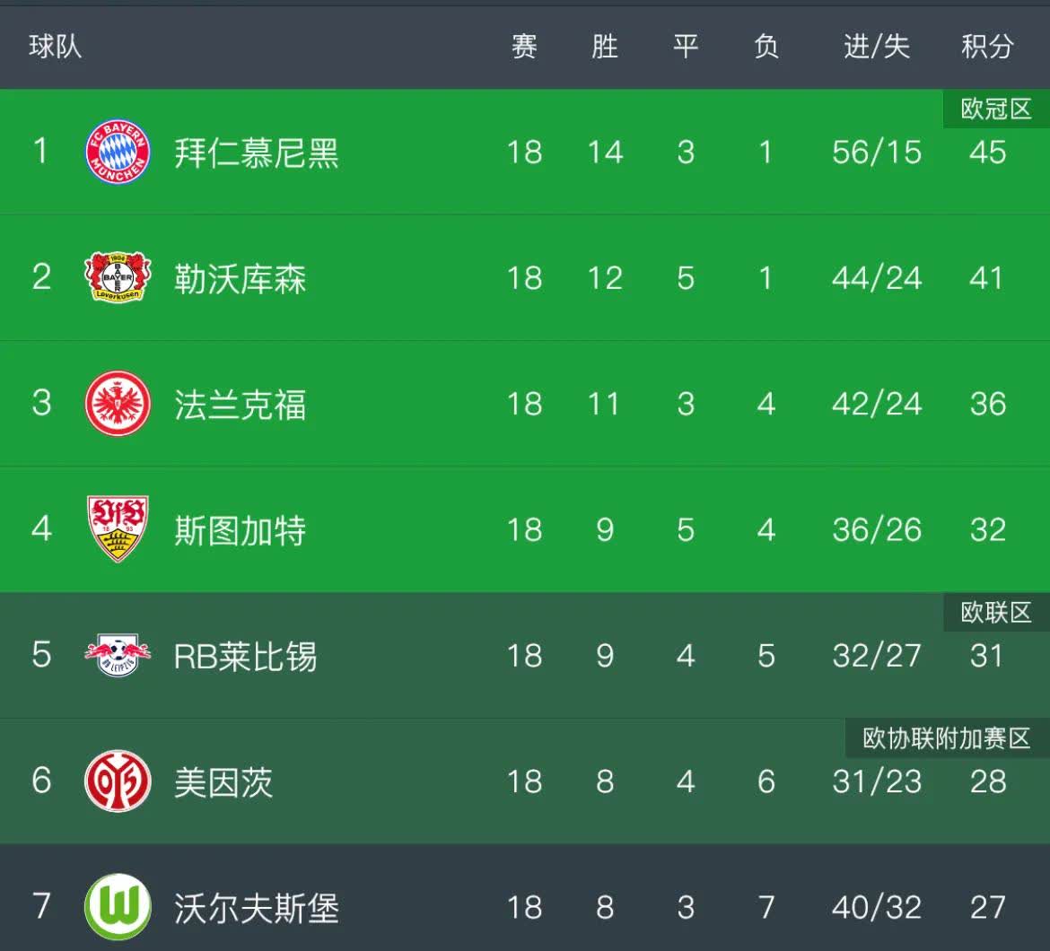 关于拜仁在德甲积分榜上领先，多特蒙德争冠形势严峻的信息